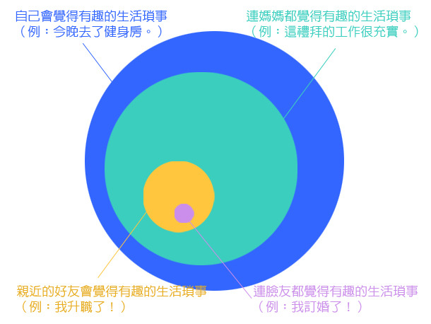 有份量和魅力的人,發些瑣事都能引起廣大迴響。反而一般無甚交集的人,只會對臉友最重要的大事感興趣。(製表:聶婉如)