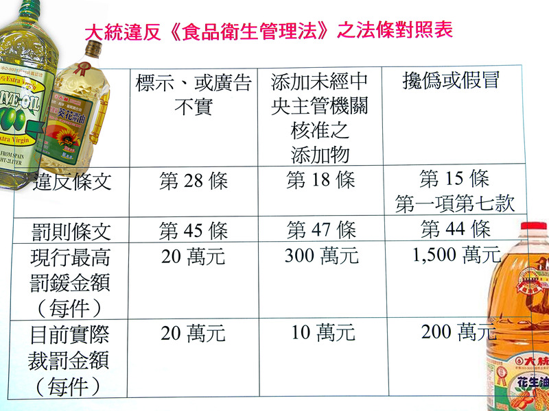 大統食用油違反《食品衛生管理法》情節重大,行政單位卻僅以較輕罰則開罰。(製表/消基會)