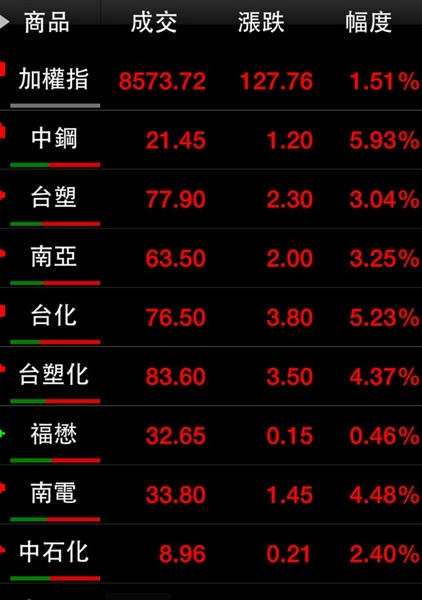 台股在12日在電子、金融、傳產類股點火之下,大漲127點創近2個月新高。(photo by 鄭國強/ 台灣醒報)