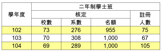 歷年陸生二年制招生名額人數年年增加。(製表:教育部)