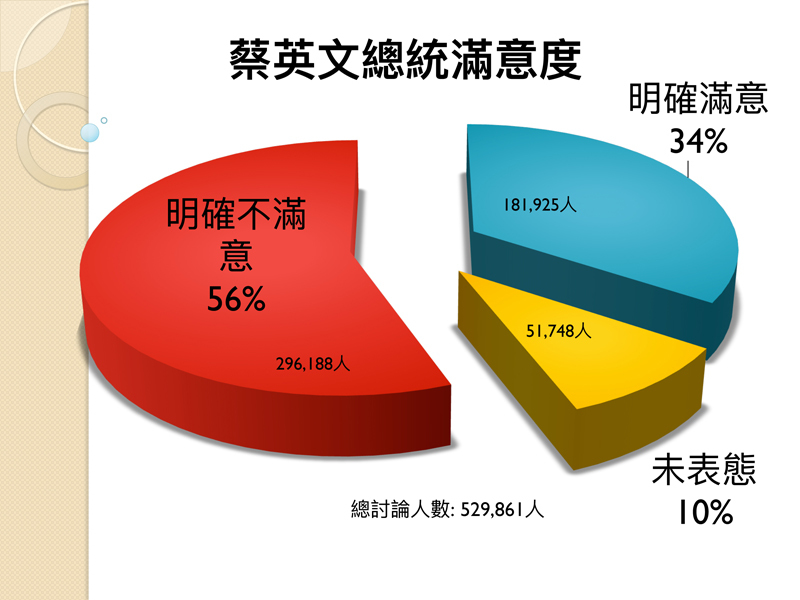 國民黨立法院黨團公布近3個月搜集的網路臉書大數據民調,對總統蔡英文的滿意度只剩34%、不滿意度高達56%。(photo by 國民黨團)