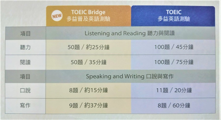 多益普及測驗與一般多益測驗的比較。(主辦單位提供)