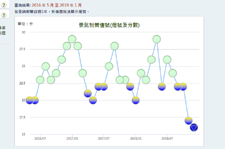 2018年12月份景氣綜合判斷分數較上月下降1分,導致景氣燈號由黃藍燈轉藍,為蔡政府執政以來的最低分數。(圖片取自國發會景氣指標查詢系統)