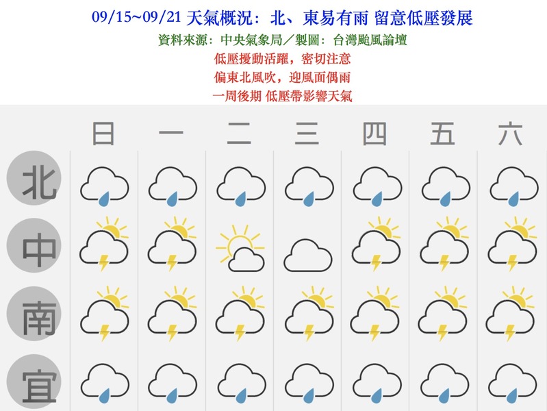 台灣颱風論壇製圖指出,未來一週,北、東部易有雨,須留意台灣東方的低壓發展。(photo by台灣颱風論壇)