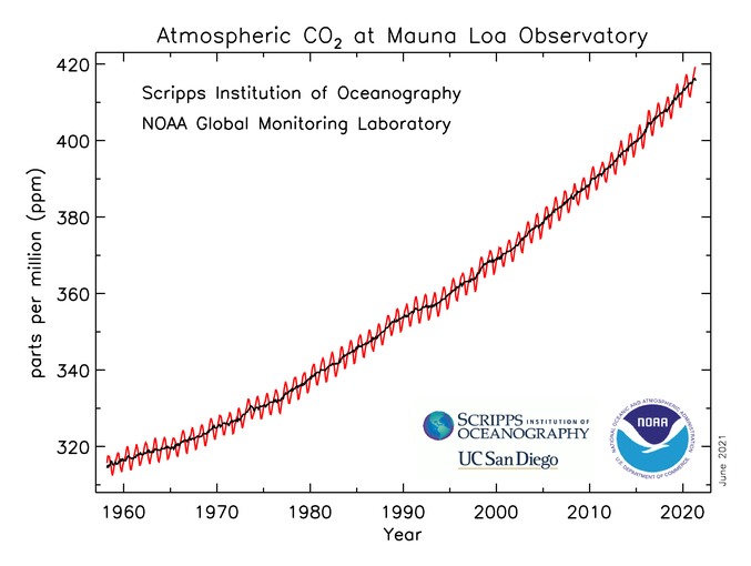 夏威夷莫納羅亞山大氣測站二氧化碳濃度紀錄。(NOAA)